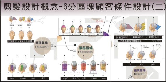 6分區塊顧客條件設計概念